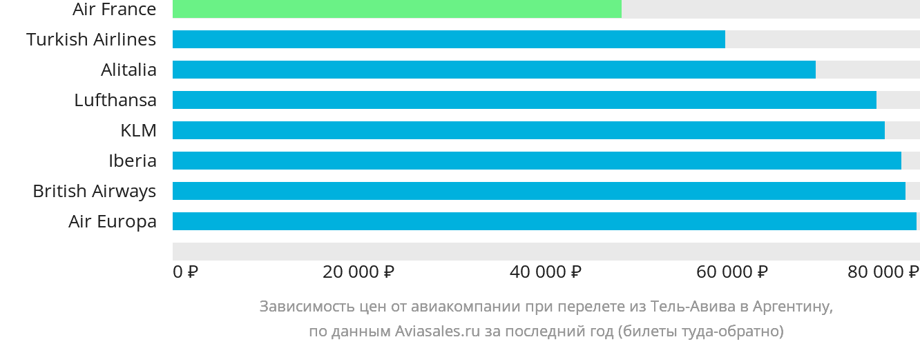 Динамика цен в зависимости от авиакомпании, совершающей перелёт из Тель-Авива в Аргентину