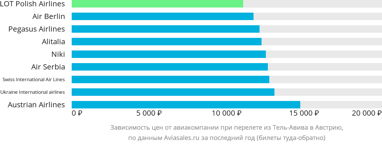 Динамика цен в зависимости от авиакомпании, совершающей перелёт из Тель-Авива в Австрию