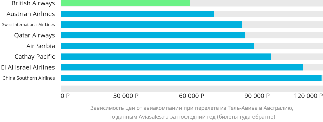 Динамика цен в зависимости от авиакомпании, совершающей перелёт из Тель-Авива в Австралию