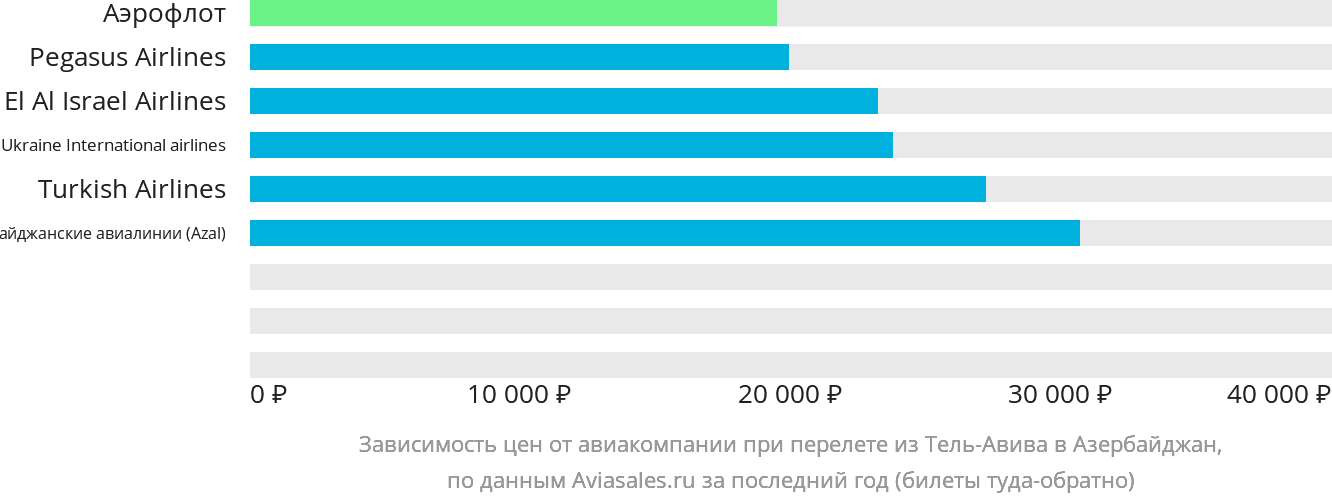 Динамика цен в зависимости от авиакомпании, совершающей перелёт из Тель-Авива в Азербайджан