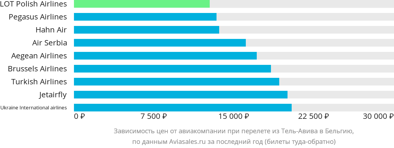Динамика цен в зависимости от авиакомпании, совершающей перелёт из Тель-Авива в Бельгию