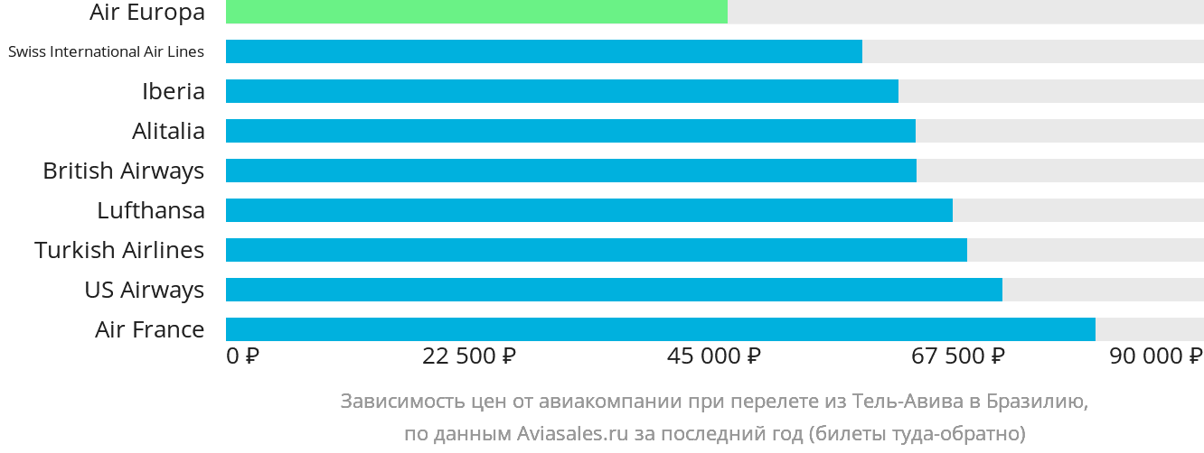 Динамика цен в зависимости от авиакомпании, совершающей перелёт из Тель-Авива в Бразилию
