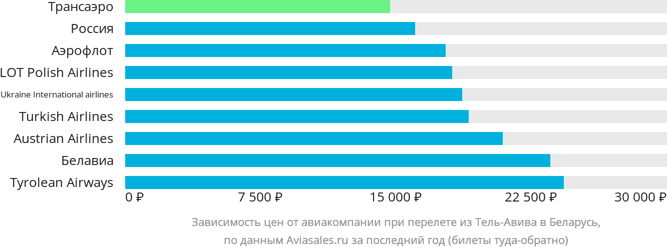 Динамика цен в зависимости от авиакомпании, совершающей перелёт из Тель-Авива в Беларусь