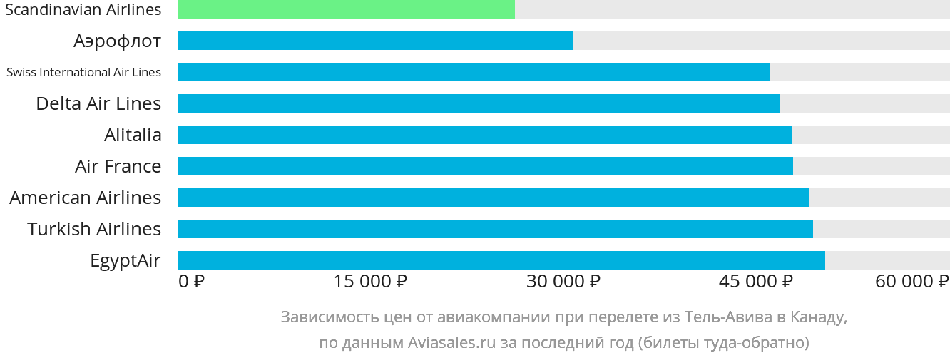 Динамика цен в зависимости от авиакомпании, совершающей перелёт из Тель-Авива в Канаду