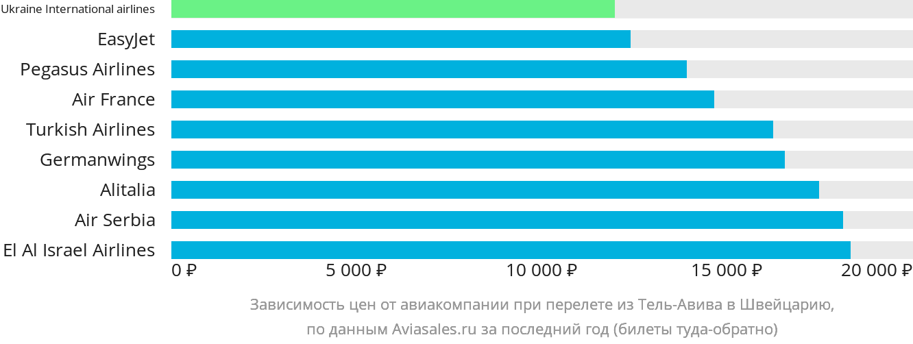 Динамика цен в зависимости от авиакомпании, совершающей перелёт из Тель-Авива в Швейцарию