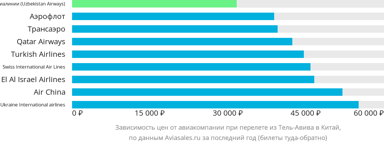 Динамика цен в зависимости от авиакомпании, совершающей перелёт из Тель-Авива в Китай