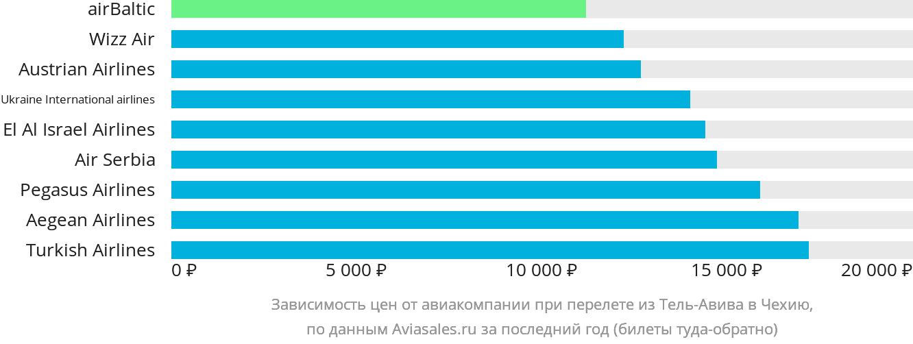 Динамика цен в зависимости от авиакомпании, совершающей перелёт из Тель-Авива в Чехию