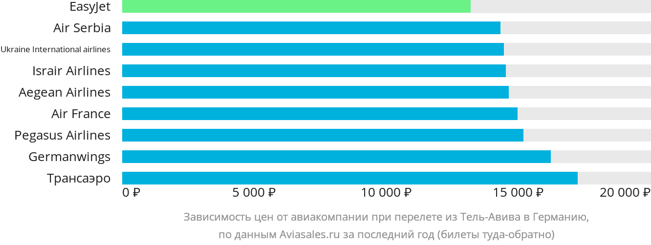 Динамика цен в зависимости от авиакомпании, совершающей перелёт из Тель-Авива в Германию
