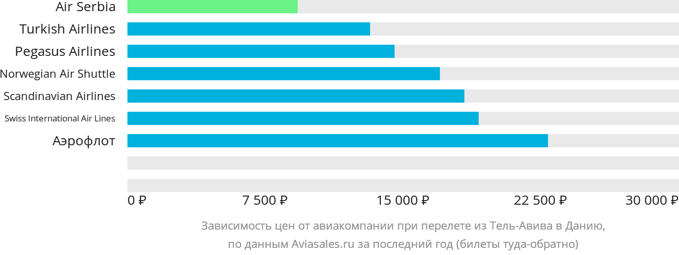 Динамика цен в зависимости от авиакомпании, совершающей перелёт из Тель-Авива в Данию