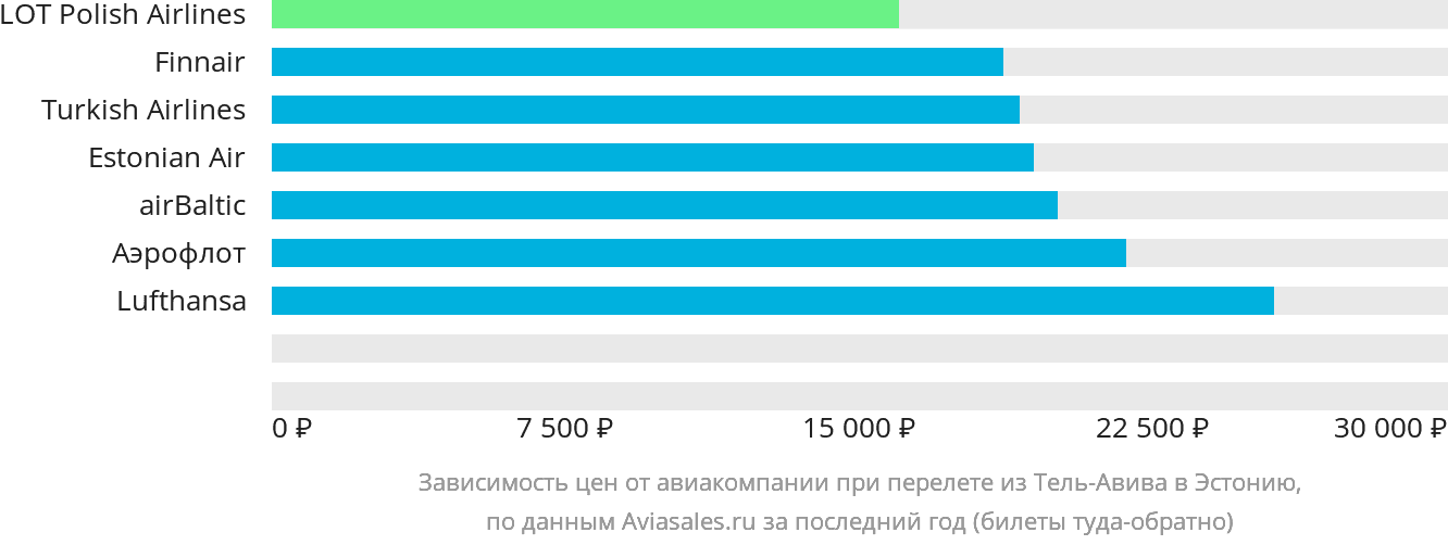 Динамика цен в зависимости от авиакомпании, совершающей перелёт из Тель-Авива в Эстонию