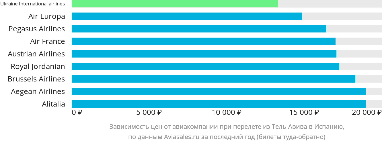 Динамика цен в зависимости от авиакомпании, совершающей перелёт из Тель-Авива в Испанию