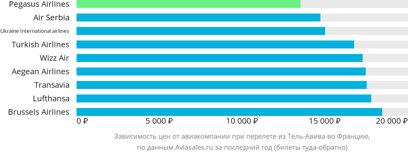 Динамика цен в зависимости от авиакомпании, совершающей перелёт из Тель-Авива во Францию