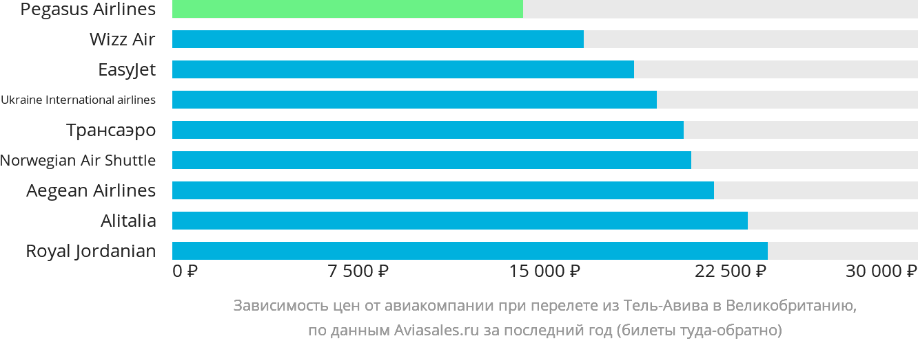 Динамика цен в зависимости от авиакомпании, совершающей перелёт из Тель-Авива в Великобританию