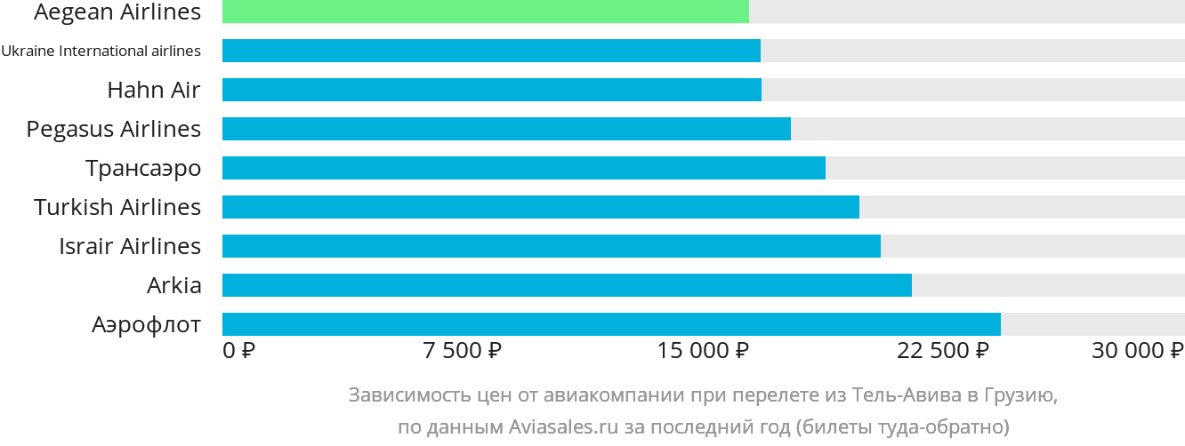 Динамика цен в зависимости от авиакомпании, совершающей перелёт из Тель-Авива в Грузию