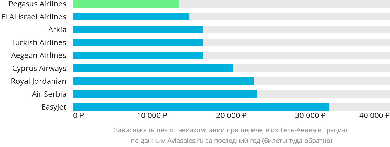 Динамика цен в зависимости от авиакомпании, совершающей перелёт из Тель-Авива в Грецию
