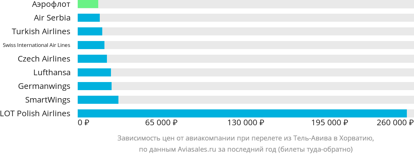 Динамика цен в зависимости от авиакомпании, совершающей перелёт из Тель-Авива в Хорватию