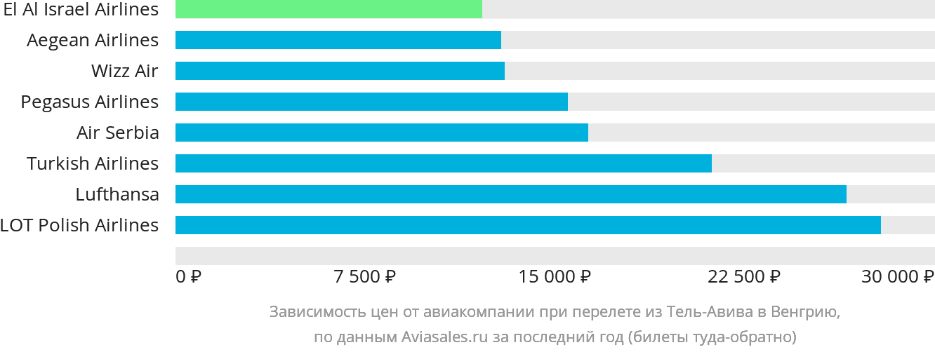 Динамика цен в зависимости от авиакомпании, совершающей перелёт из Тель-Авива в Венгрию
