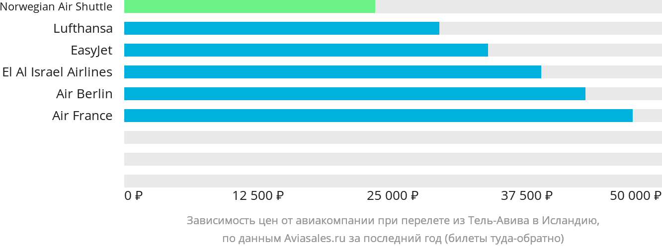 Динамика цен в зависимости от авиакомпании, совершающей перелёт из Тель-Авива в Исландию