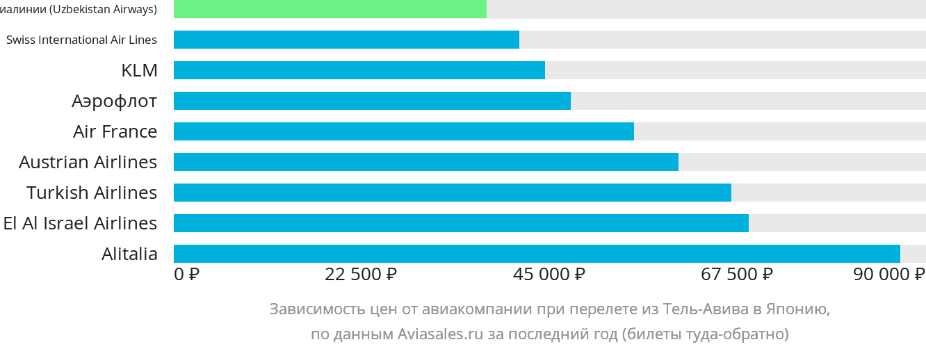 Динамика цен в зависимости от авиакомпании, совершающей перелёт из Тель-Авива в Японию