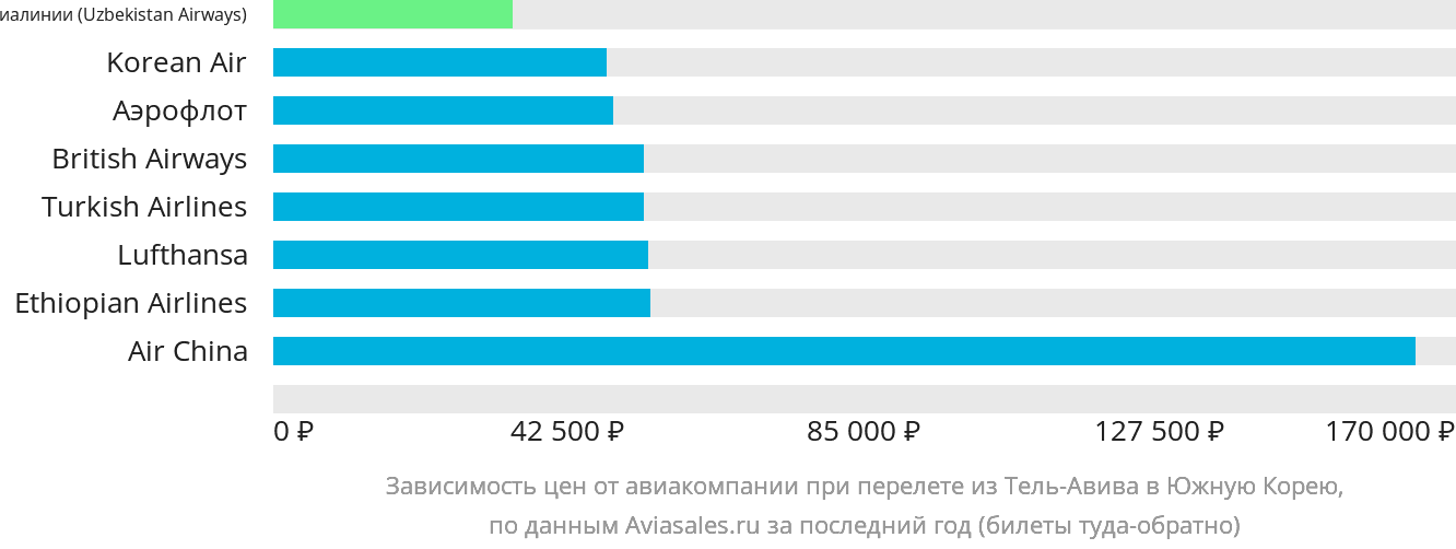 Динамика цен в зависимости от авиакомпании, совершающей перелёт из Тель-Авива в Южную Корею