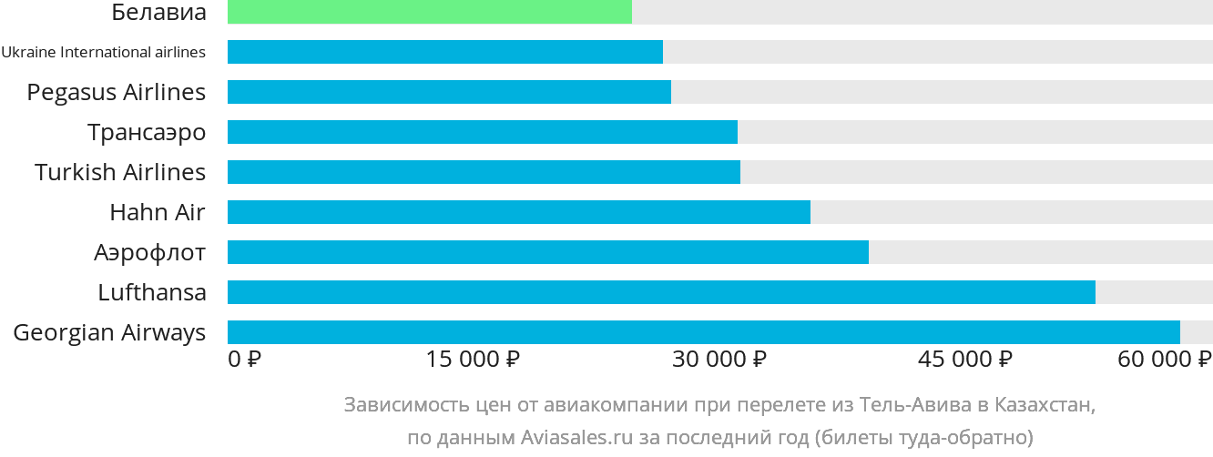 Динамика цен в зависимости от авиакомпании, совершающей перелёт из Тель-Авива в Казахстан