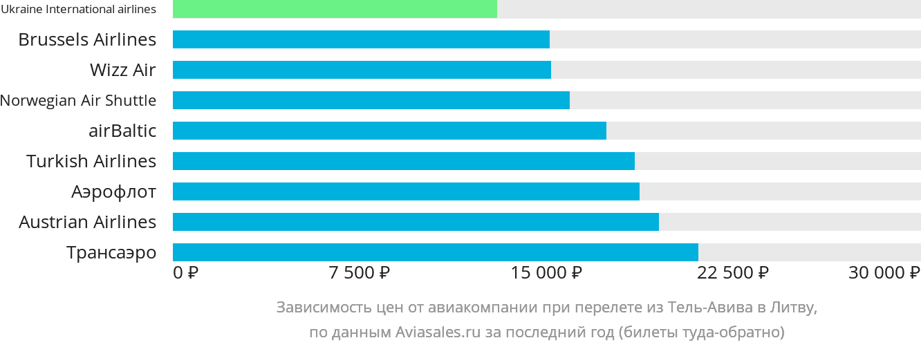 Динамика цен в зависимости от авиакомпании, совершающей перелёт из Тель-Авива в Литву