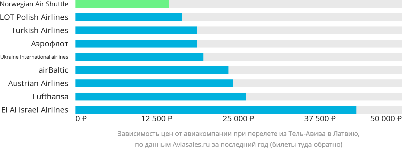 Динамика цен в зависимости от авиакомпании, совершающей перелёт из Тель-Авива в Латвию