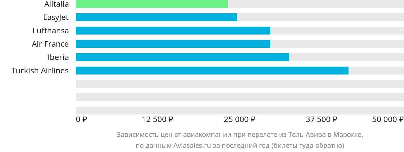 Динамика цен в зависимости от авиакомпании, совершающей перелёт из Тель-Авива в Марокко
