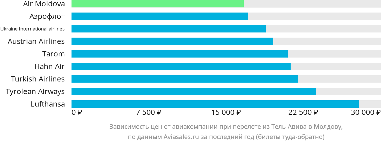 Динамика цен в зависимости от авиакомпании, совершающей перелёт из Тель-Авива в Молдову