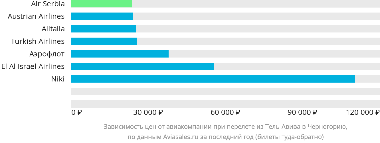 Динамика цен в зависимости от авиакомпании, совершающей перелёт из Тель-Авива в Черногорию