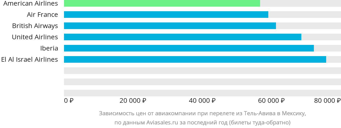 Динамика цен в зависимости от авиакомпании, совершающей перелёт из Тель-Авива в Мексику