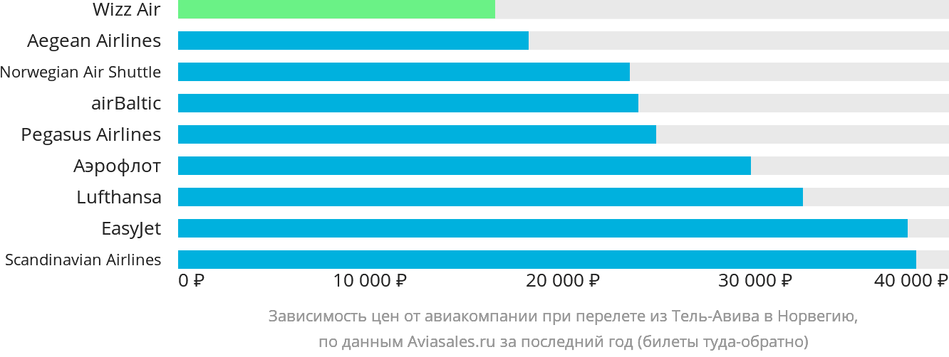 Динамика цен в зависимости от авиакомпании, совершающей перелёт из Тель-Авива в Норвегию