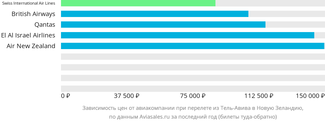Динамика цен в зависимости от авиакомпании, совершающей перелёт из Тель-Авива в Новую Зеландию