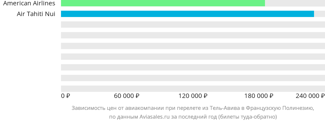 Динамика цен в зависимости от авиакомпании, совершающей перелёт из Тель-Авива в Французскую Полинезию