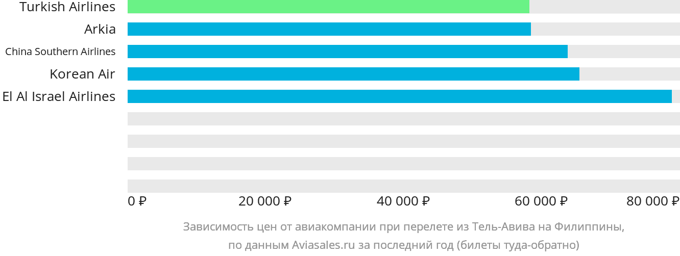 Динамика цен в зависимости от авиакомпании, совершающей перелёт из Тель-Авива на Филиппины