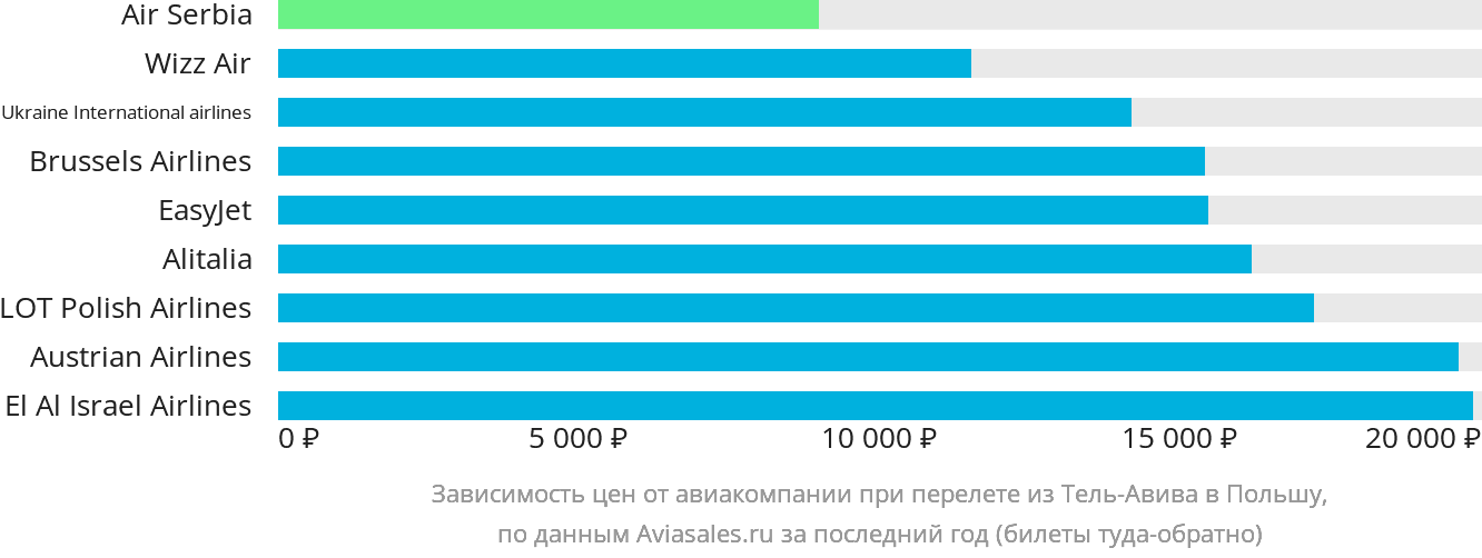 Динамика цен в зависимости от авиакомпании, совершающей перелёт из Тель-Авива в Польшу