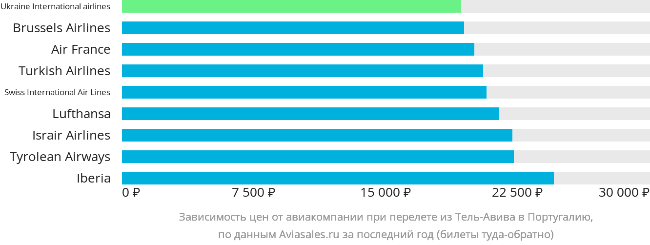 Динамика цен в зависимости от авиакомпании, совершающей перелёт из Тель-Авива в Португалию