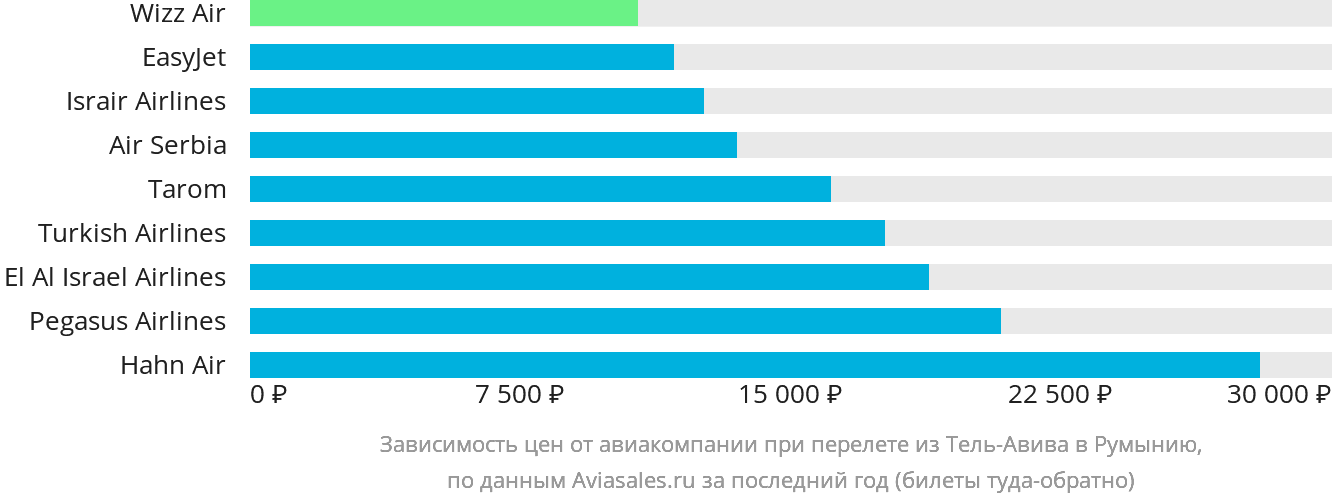 Динамика цен в зависимости от авиакомпании, совершающей перелёт из Тель-Авива в Румынию