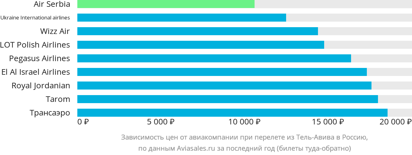 Динамика цен в зависимости от авиакомпании, совершающей перелёт из Тель-Авива в Россию