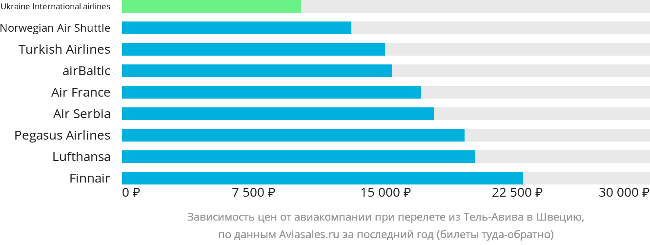 Динамика цен в зависимости от авиакомпании, совершающей перелёт из Тель-Авива в Швецию