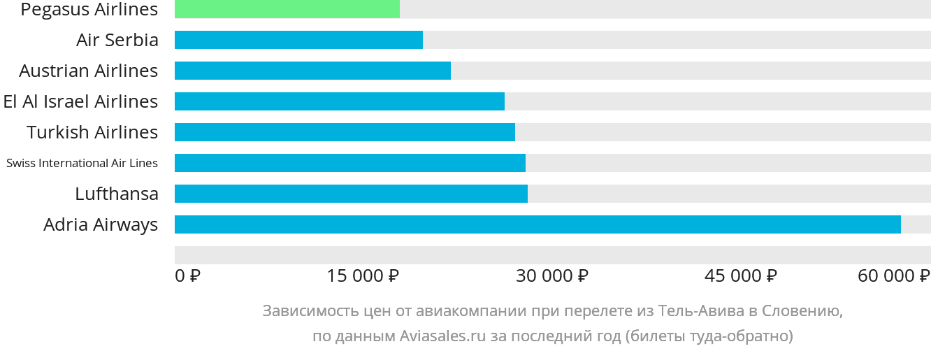 Динамика цен в зависимости от авиакомпании, совершающей перелёт из Тель-Авива в Словению