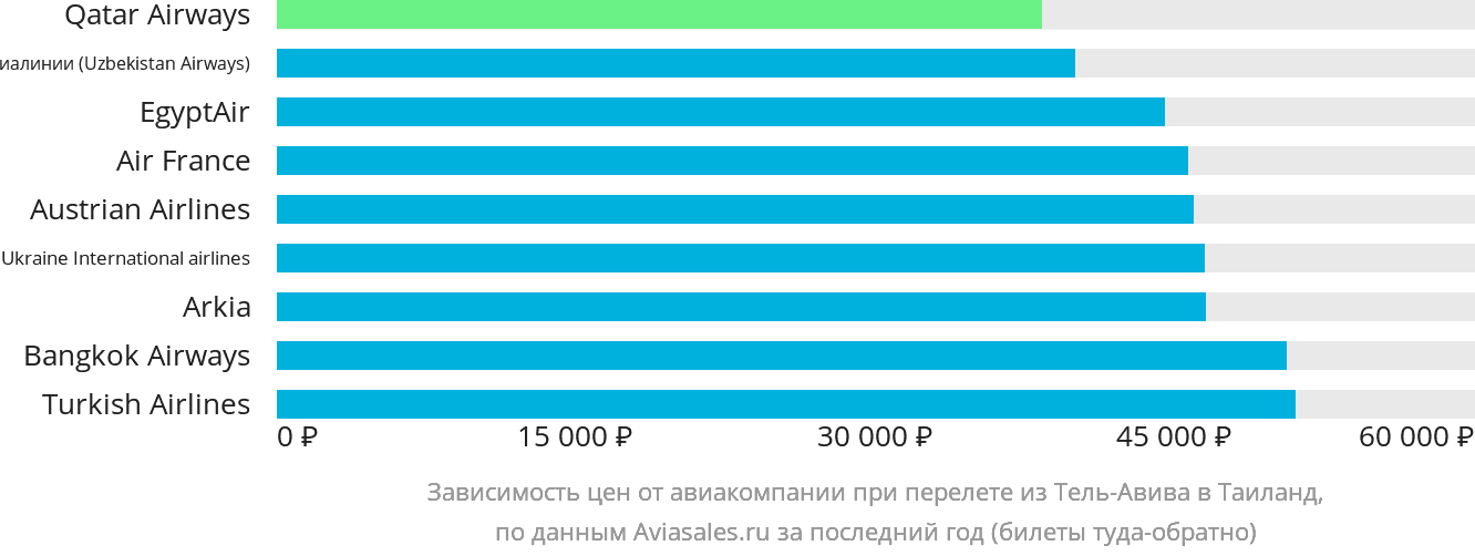 Динамика цен в зависимости от авиакомпании, совершающей перелёт из Тель-Авива в Таиланд