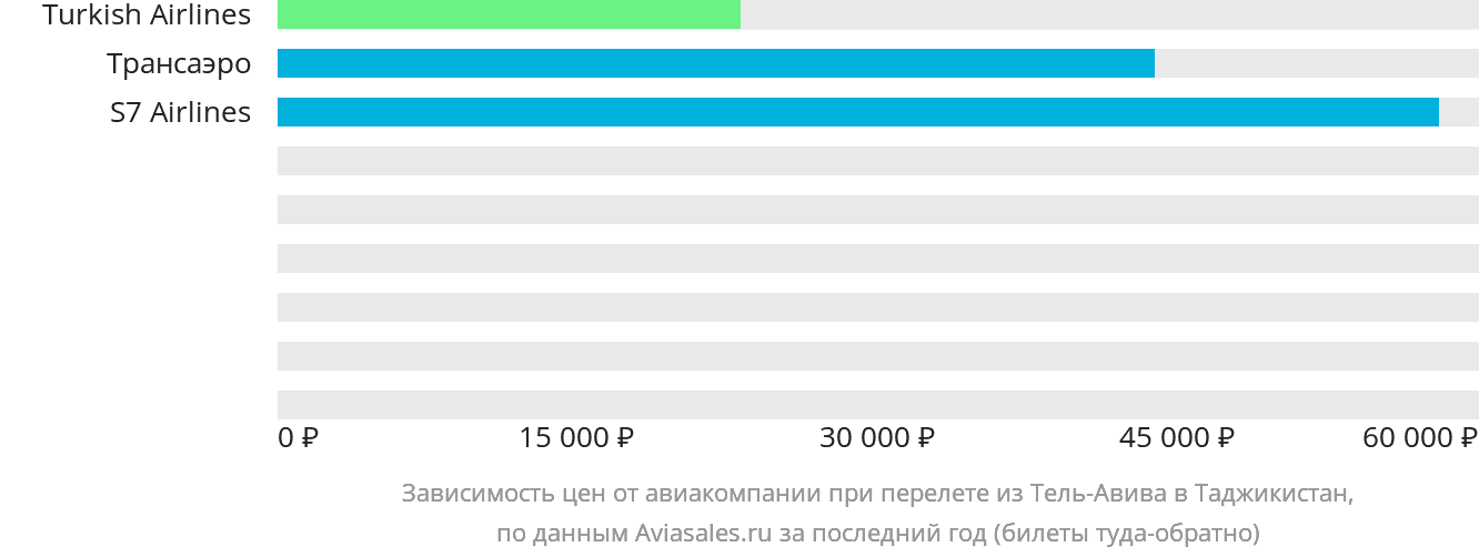 Динамика цен в зависимости от авиакомпании, совершающей перелёт из Тель-Авива в Таджикистан