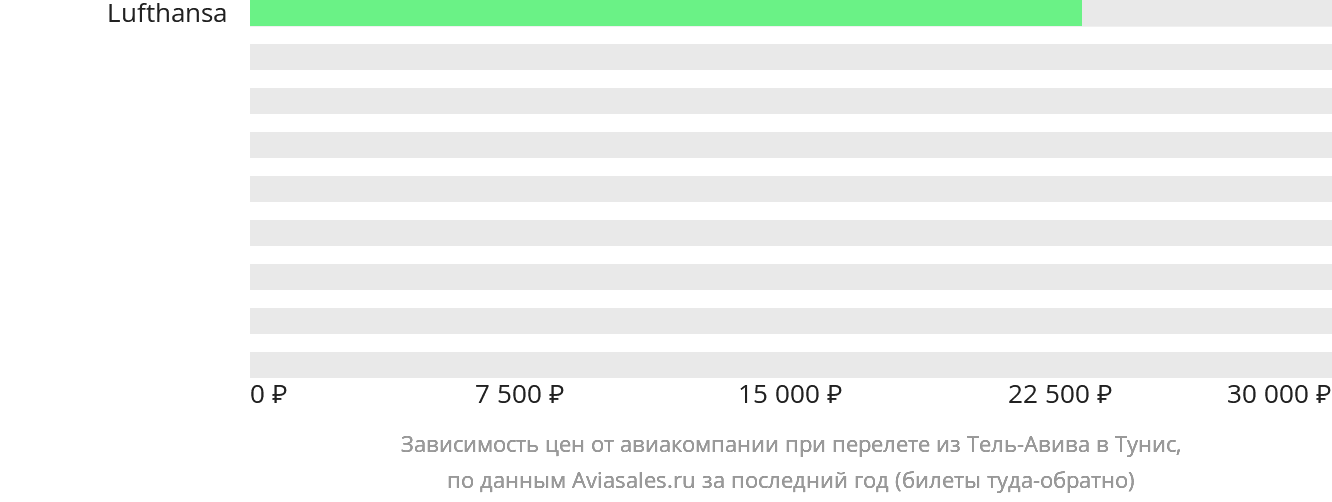 Динамика цен в зависимости от авиакомпании, совершающей перелёт из Тель-Авива в Тунис