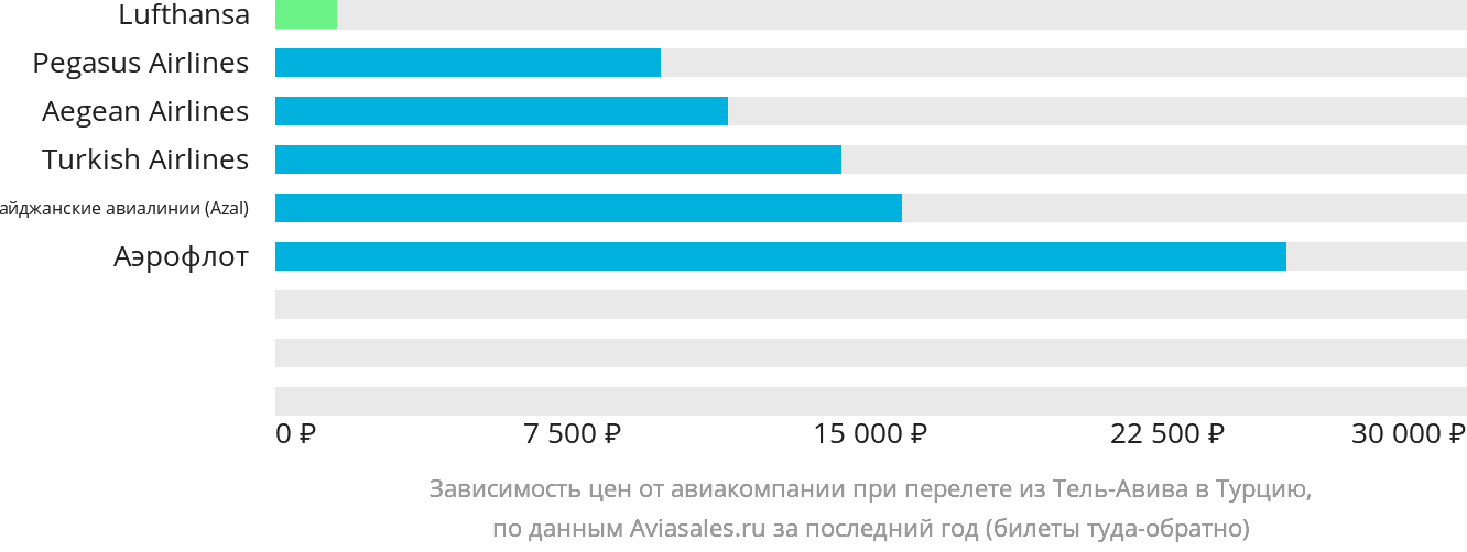 Динамика цен в зависимости от авиакомпании, совершающей перелёт из Тель-Авива в Турцию
