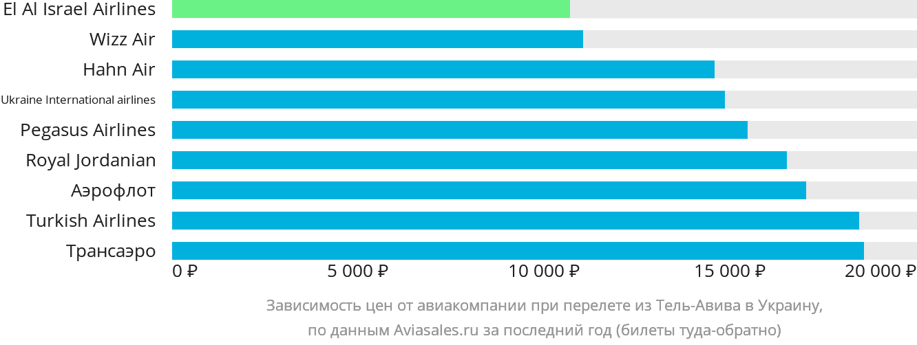 Динамика цен в зависимости от авиакомпании, совершающей перелёт из Тель-Авива в Украину