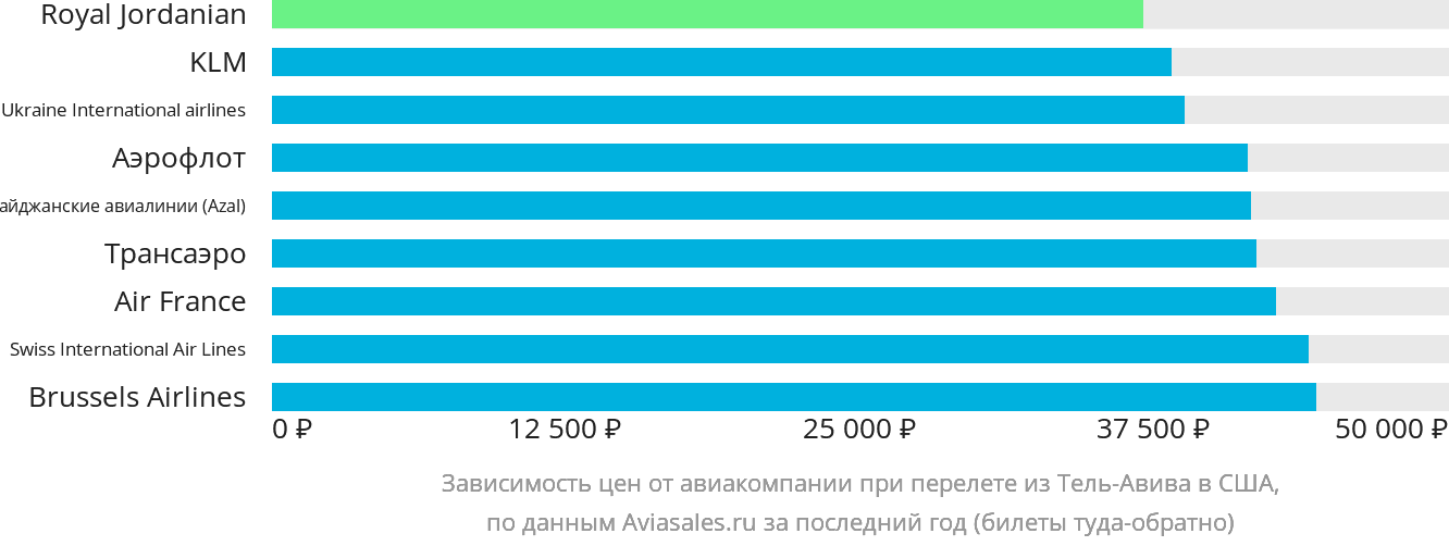 Динамика цен в зависимости от авиакомпании, совершающей перелёт из Тель-Авива в США
