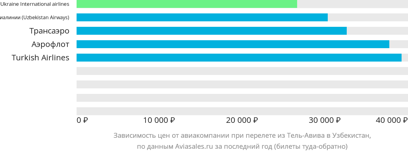 Динамика цен в зависимости от авиакомпании, совершающей перелёт из Тель-Авива в Узбекистан