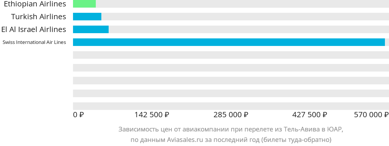 Динамика цен в зависимости от авиакомпании, совершающей перелёт из Тель-Авива в ЮАР