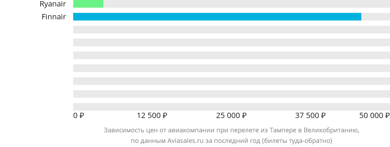 Динамика цен в зависимости от авиакомпании, совершающей перелёт из Тампере в Великобританию